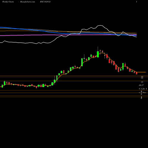 Weekly charts share 532812 TRANSWARRANT BSE Stock exchange 