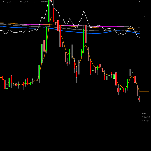 Weekly charts share 532813 C & C CONSTR BSE Stock exchange 