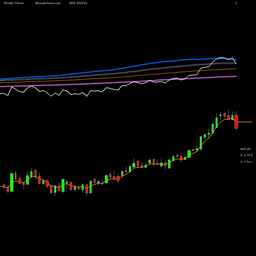 Weekly charts share 532814 INDIAN BANK BSE Stock exchange 