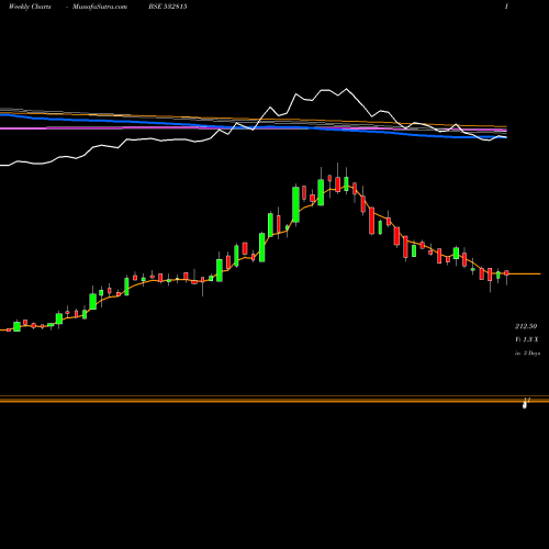 Weekly charts share 532815 SMS PHARMACE BSE Stock exchange 