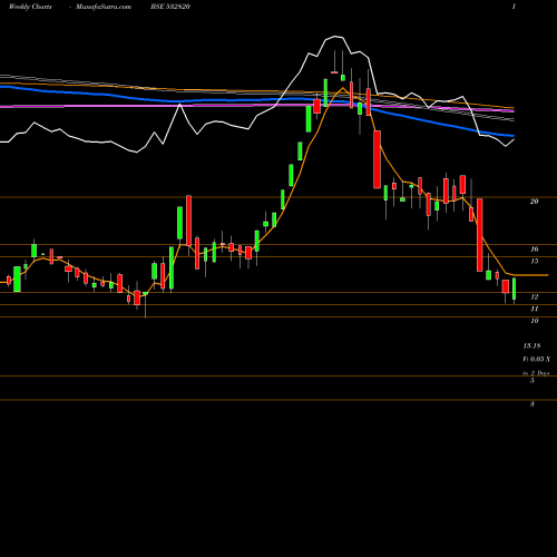 Weekly charts share 532820 ELAND BSE Stock exchange 