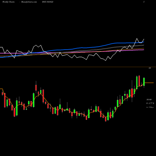 Weekly charts share 532822 IDEA BSE Stock exchange 