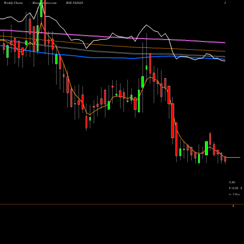 Weekly charts share 532825 JAGJANANI BSE Stock exchange 