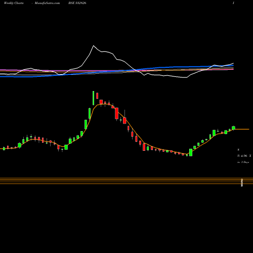 Weekly charts share 532826 RAJ TELE BSE Stock exchange 