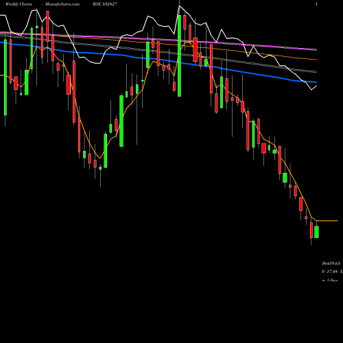 Weekly charts share 532827 PAGE INDUSTR BSE Stock exchange 