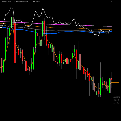 Weekly charts share 532827 PAGE INDUSTR BSE Stock exchange 