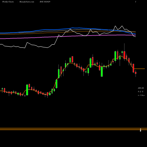 Weekly charts share 532829 LEHAR BSE Stock exchange 