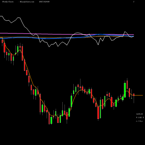 Weekly charts share 532830 ASTRAL POLY BSE Stock exchange 