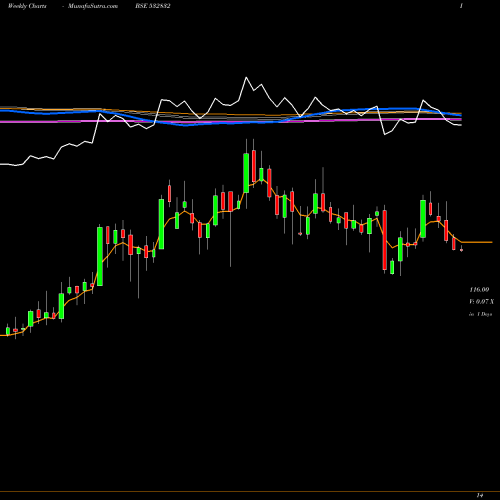 Weekly charts share 532832 INDBUL REAL BSE Stock exchange 