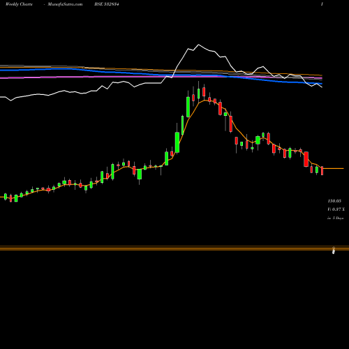 Weekly charts share 532834 CAMLINFINE BSE Stock exchange 