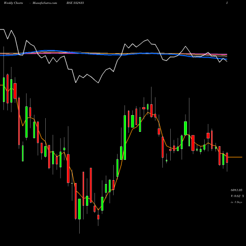 Weekly charts share 532835 ICRA BSE Stock exchange 