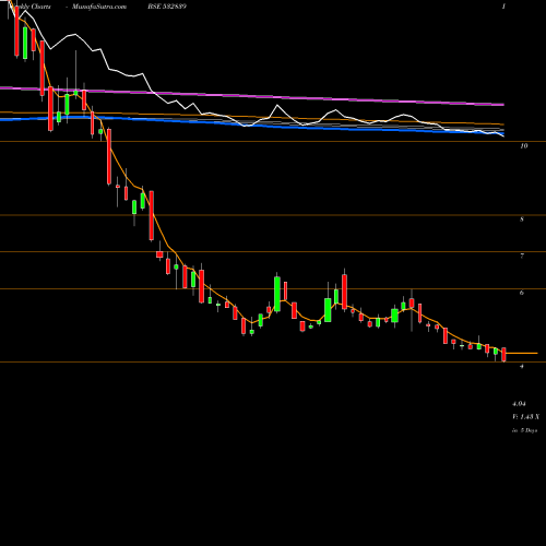Weekly charts share 532839 DISH TV BSE Stock exchange 
