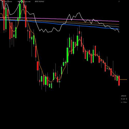 Weekly charts share 532842 SREE RAYALA BSE Stock exchange 