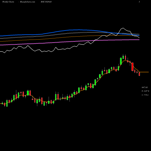 Weekly charts share 532843 FORTIS BSE Stock exchange 