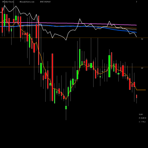 Weekly charts share 532845 TGBHOTELS BSE Stock exchange 