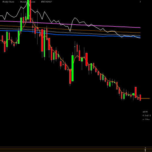 Weekly charts share 532847 HILTON MET BSE Stock exchange 