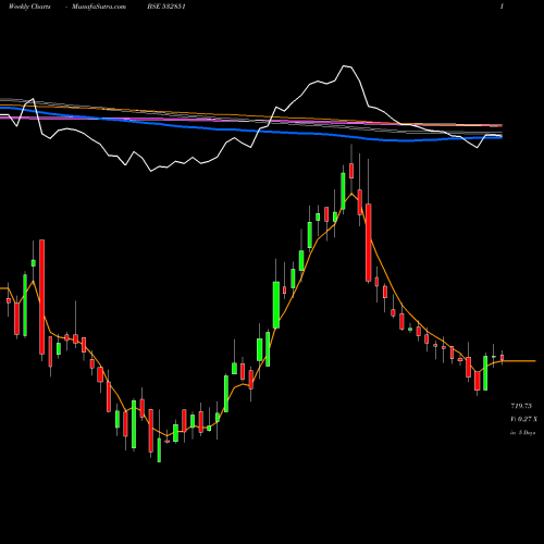 Weekly charts share 532851 INSECTCID BSE Stock exchange 
