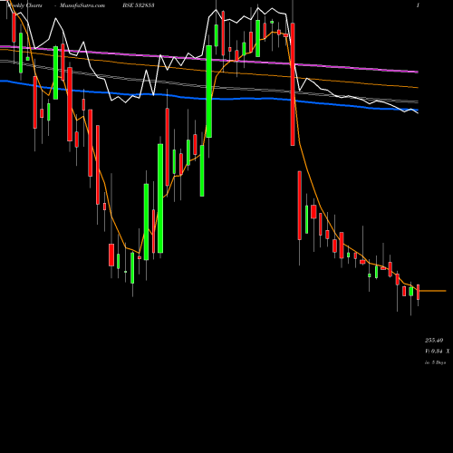 Weekly charts share 532853 ASAHI SONG BSE Stock exchange 