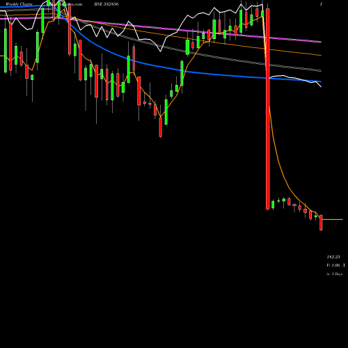 Weekly charts share 532856 TIME TECHNO BSE Stock exchange 