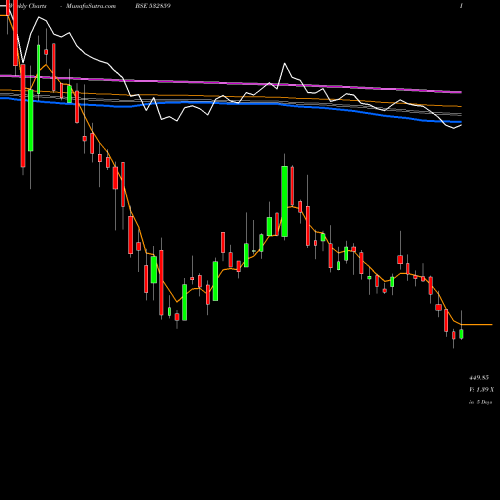 Weekly charts share 532859 HGSL BSE Stock exchange 
