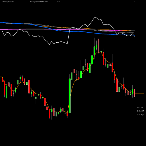Weekly charts share 532864 NELCAST BSE Stock exchange 