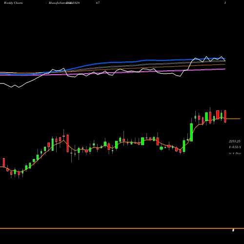 Weekly charts share 532867 V2RETAIL BSE Stock exchange 