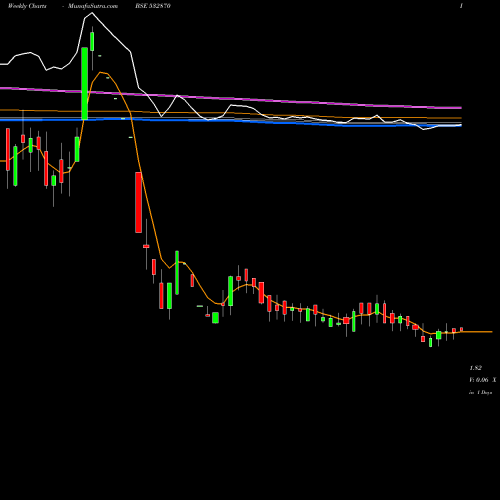 Weekly charts share 532870 ANKIT METAL BSE Stock exchange 