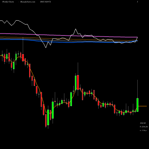 Weekly charts share 532872 SUNPHA ADV BSE Stock exchange 