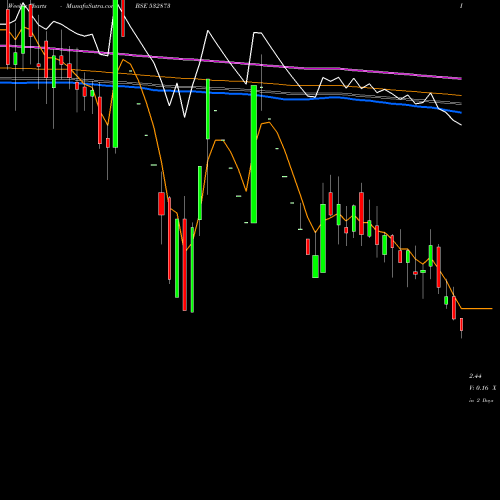 Weekly charts share 532873 HOUSING DEV BSE Stock exchange 