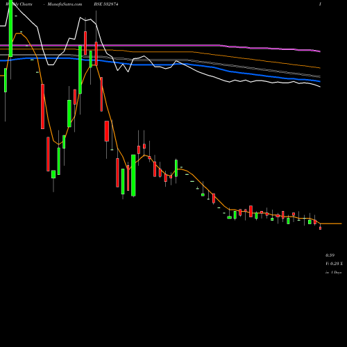 Weekly charts share 532874 SURYACHAKRA BSE Stock exchange 