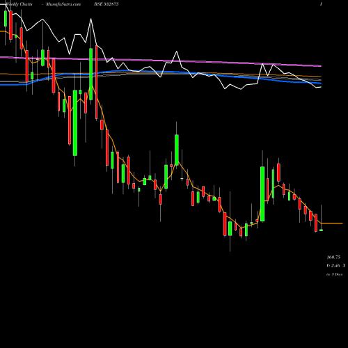 Weekly charts share 532875 ALLIED DIGIT BSE Stock exchange 