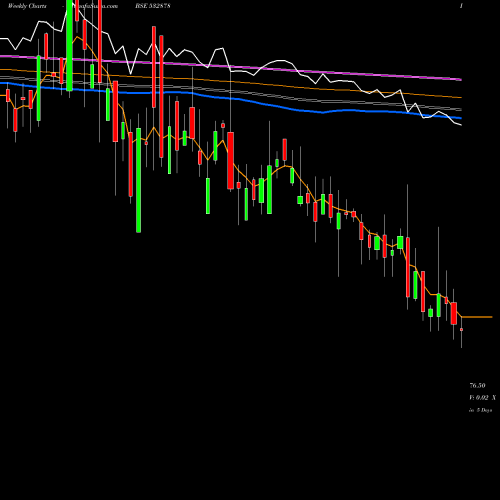 Weekly charts share 532878 ALPA LAB BSE Stock exchange 