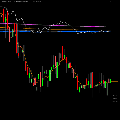 Weekly charts share 532879 SIR SHADI LA BSE Stock exchange 