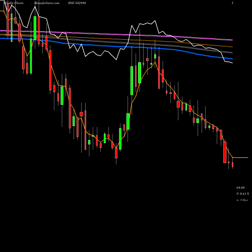 Weekly charts share 532880 OMAXE LTD BSE Stock exchange 