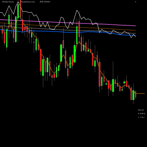 Weekly charts share 532884 REFEX BSE Stock exchange 