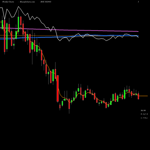 Weekly charts share 532885 CENTRAL BK BSE Stock exchange 
