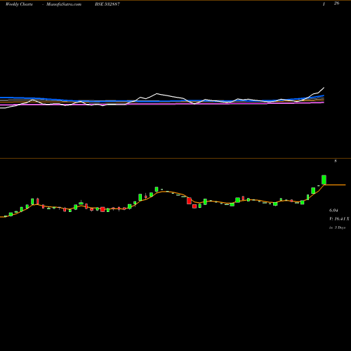 Weekly charts share 532887 NTL BSE Stock exchange 