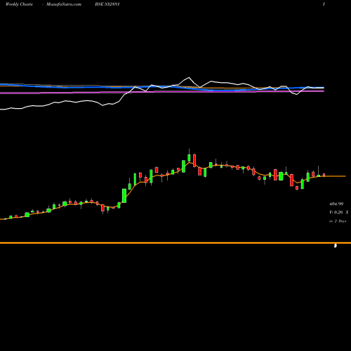 Weekly charts share 532891 PURAVANKARA BSE Stock exchange 