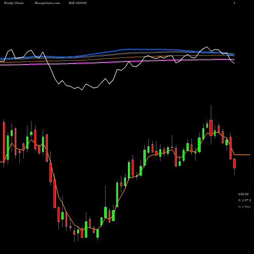 Weekly charts share 532892 MOTILALOFS BSE Stock exchange 