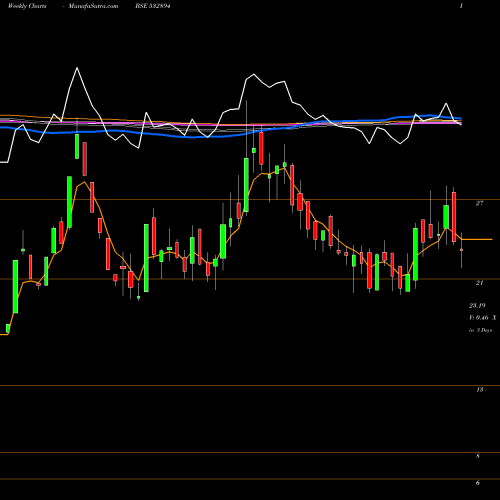 Weekly charts share 532894 IWIND ENERGY BSE Stock exchange 