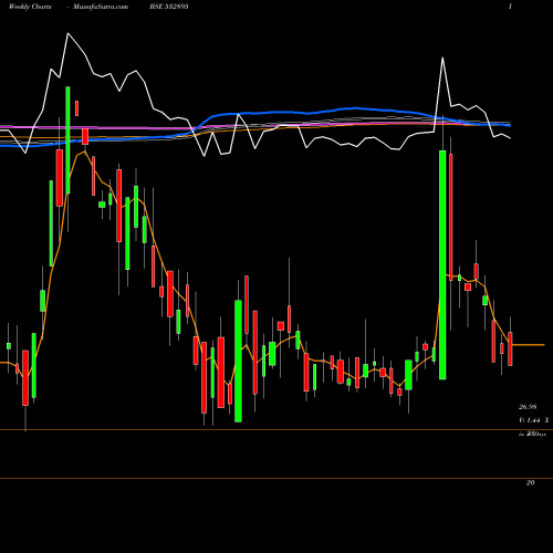 Weekly charts share 532895 NAGREKA CAP BSE Stock exchange 