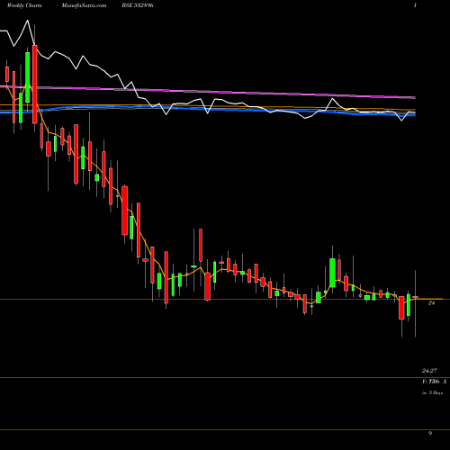 Weekly charts share 532896 MAGNUM VENT BSE Stock exchange 