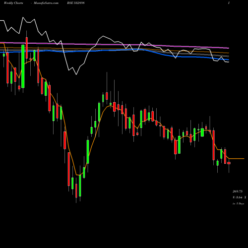 Weekly charts share 532898 POWER GRID BSE Stock exchange 