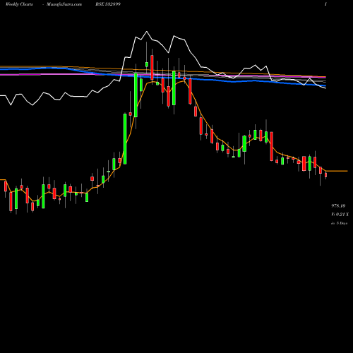 Weekly charts share 532899 KAVERI SEED BSE Stock exchange 