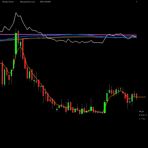 Weekly charts share 532900 PAISALO BSE Stock exchange 