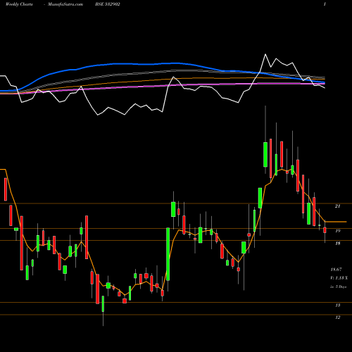 Weekly charts share 532902 CONSOL CONST BSE Stock exchange 