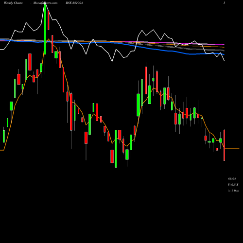 Weekly charts share 532904 SUPREME INFR BSE Stock exchange 