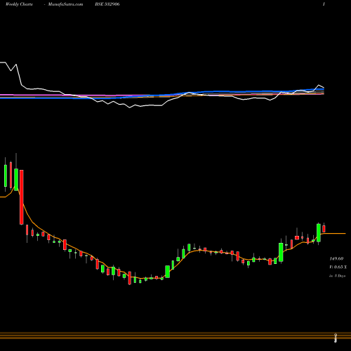 Weekly charts share 532906 MAANALU BSE Stock exchange 
