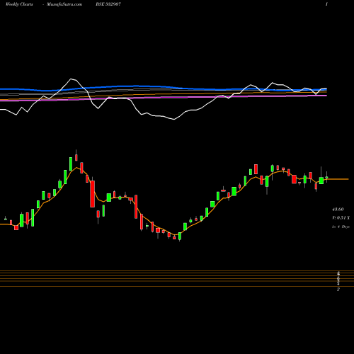 Weekly charts share 532907 ILFSENGG BSE Stock exchange 