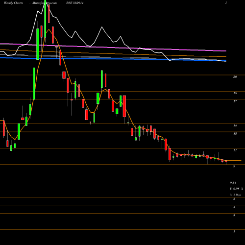 Weekly charts share 532911 PARLEIND BSE Stock exchange 